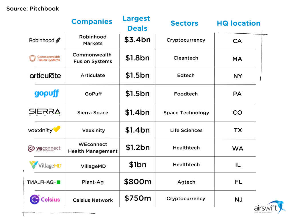 VCs have spoken the 10 US states dominating venture capital in 2021